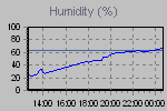 Humidity Graph Thumbnail