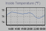 Inside Temperature Graph Thumbnail