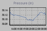 Pressure Graph Thumbnail