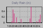 Daily Rain Graph Thumbnail