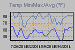 Temp Min/Max Graph Thumbnail