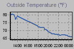 Temperature Graph Thumbnail