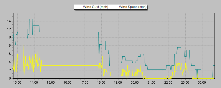 Weather Graphs