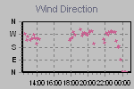 Wind Direction Thumbnail