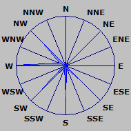 Wind Rose