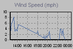 Wind Graph Thumbnail